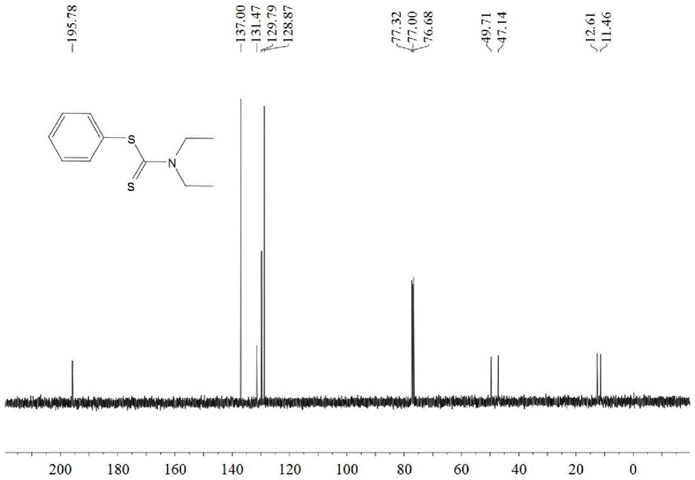 A kind of synthetic method of dithiocarbamate