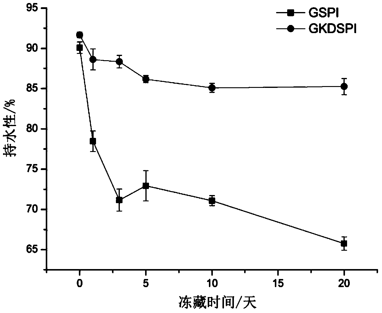 Freezing-resisting soybean protein isolate and preparation method thereof