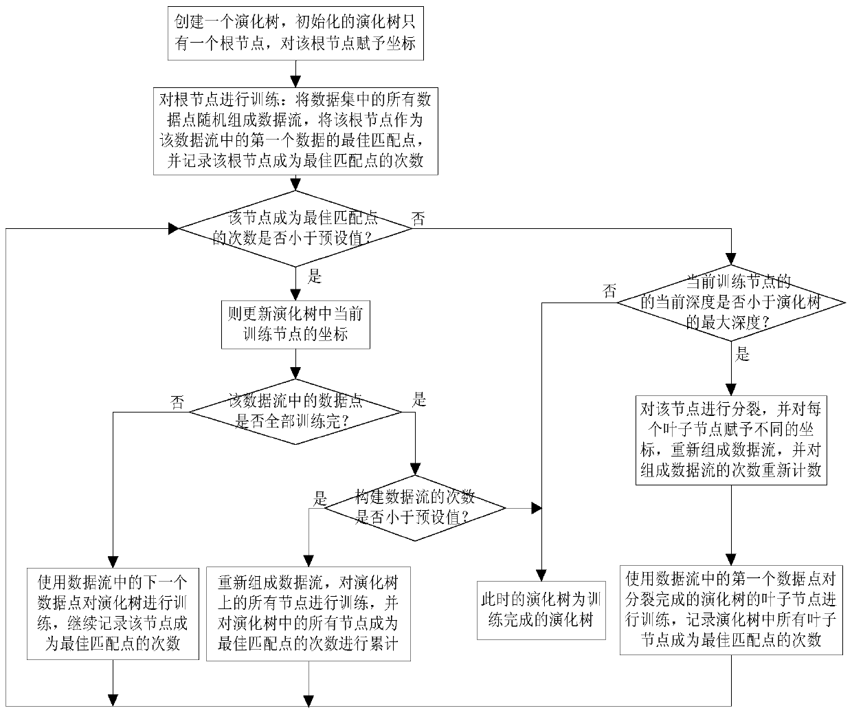 Hash learning method based on an evolutionary tree and an unsupervised online Hash learning method thereof