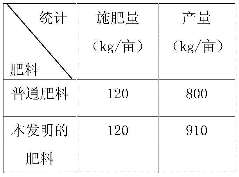 Composite agricultural fertilizer and preparation method thereof