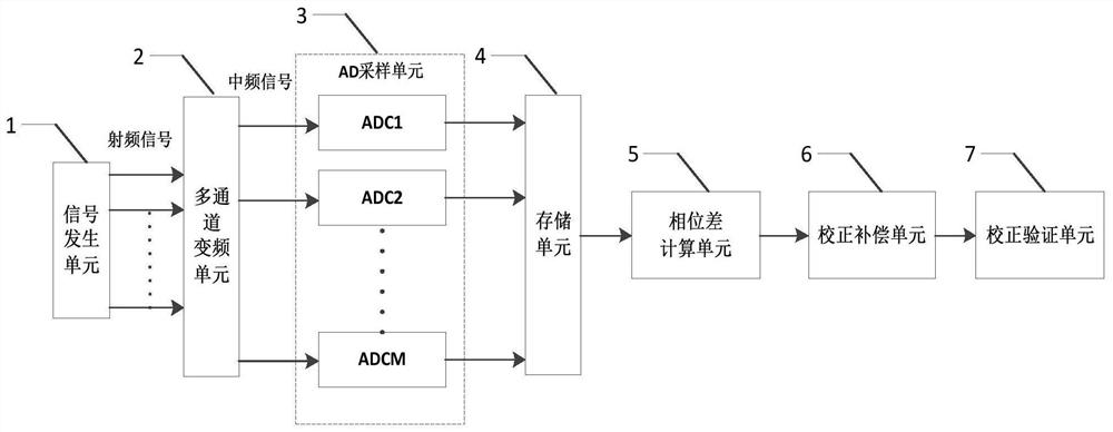 Method and system for correcting asynchronous sampling time sequences between channels