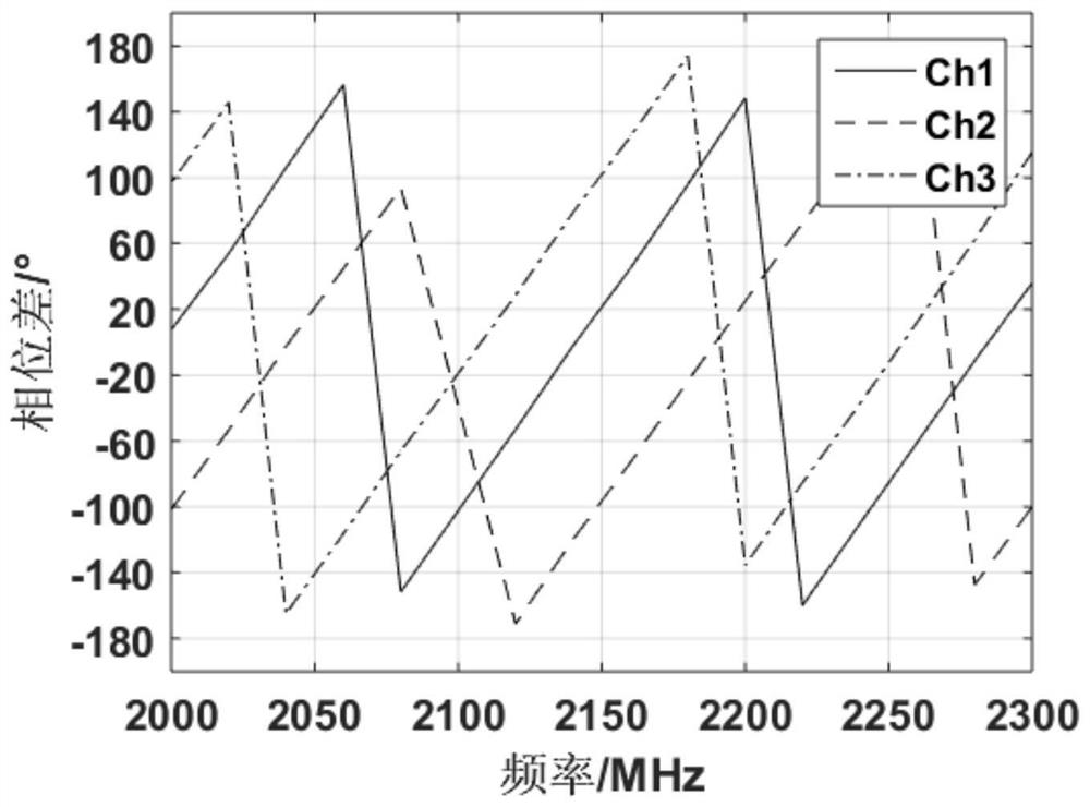 Method and system for correcting asynchronous sampling time sequences between channels