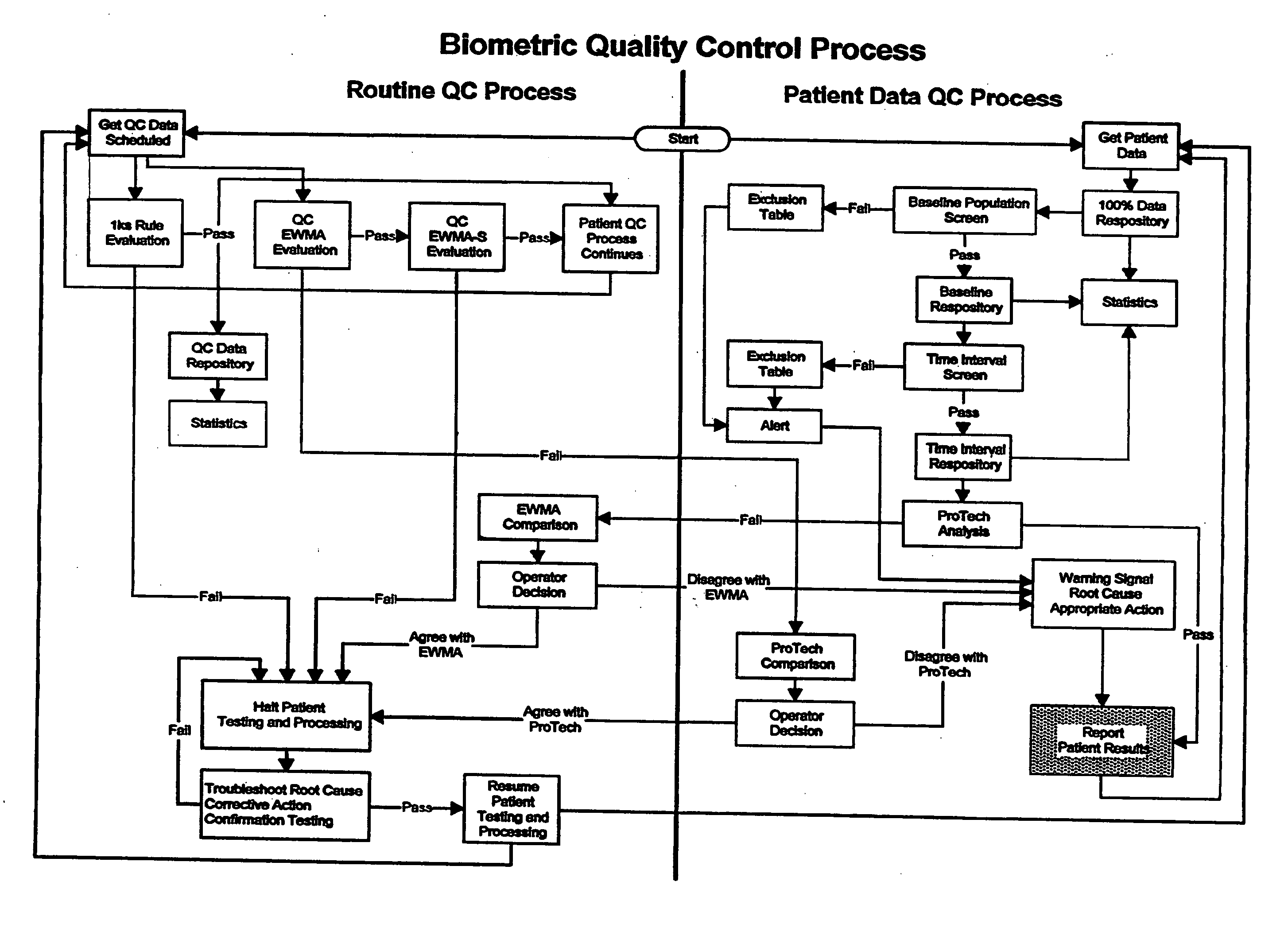 Biometric quality control process