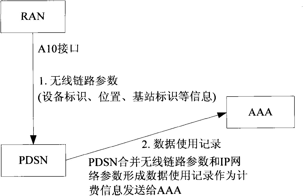 Method and system for realizing charging in mobile network