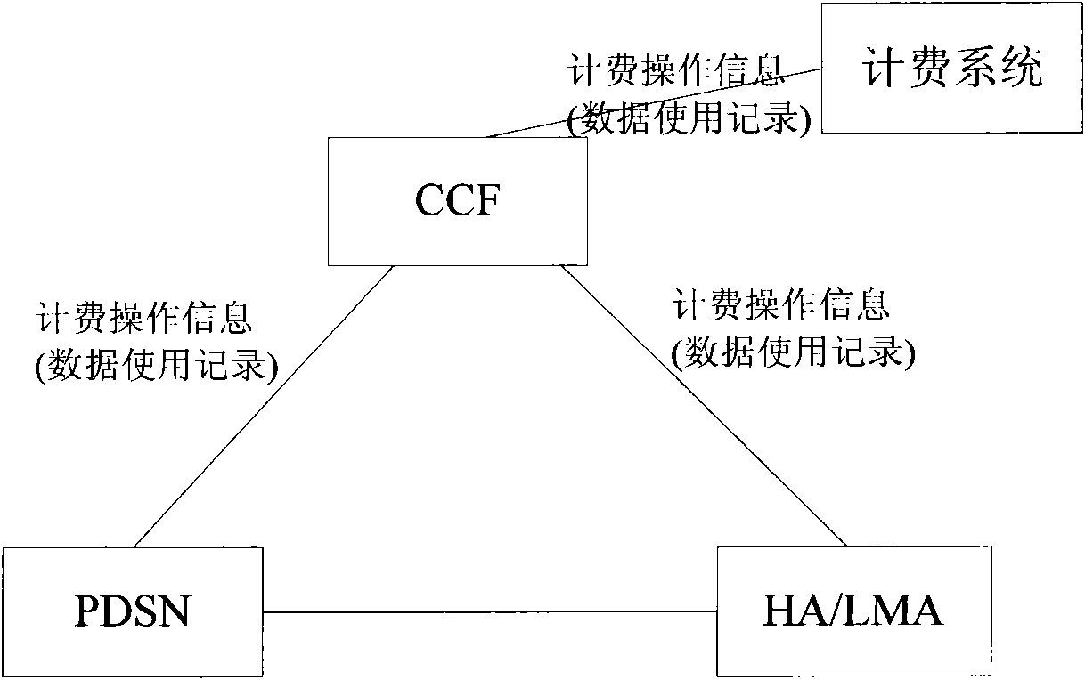 Method and system for realizing charging in mobile network