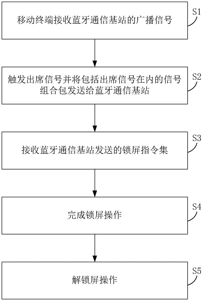 Attendance monitoring method and system based on Bluetooth communication technology