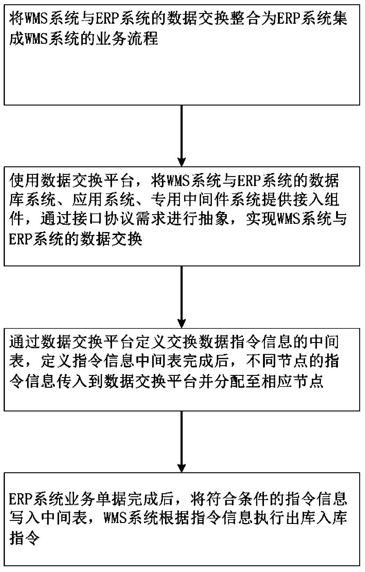 A method for docking of a WMS and a ERP system