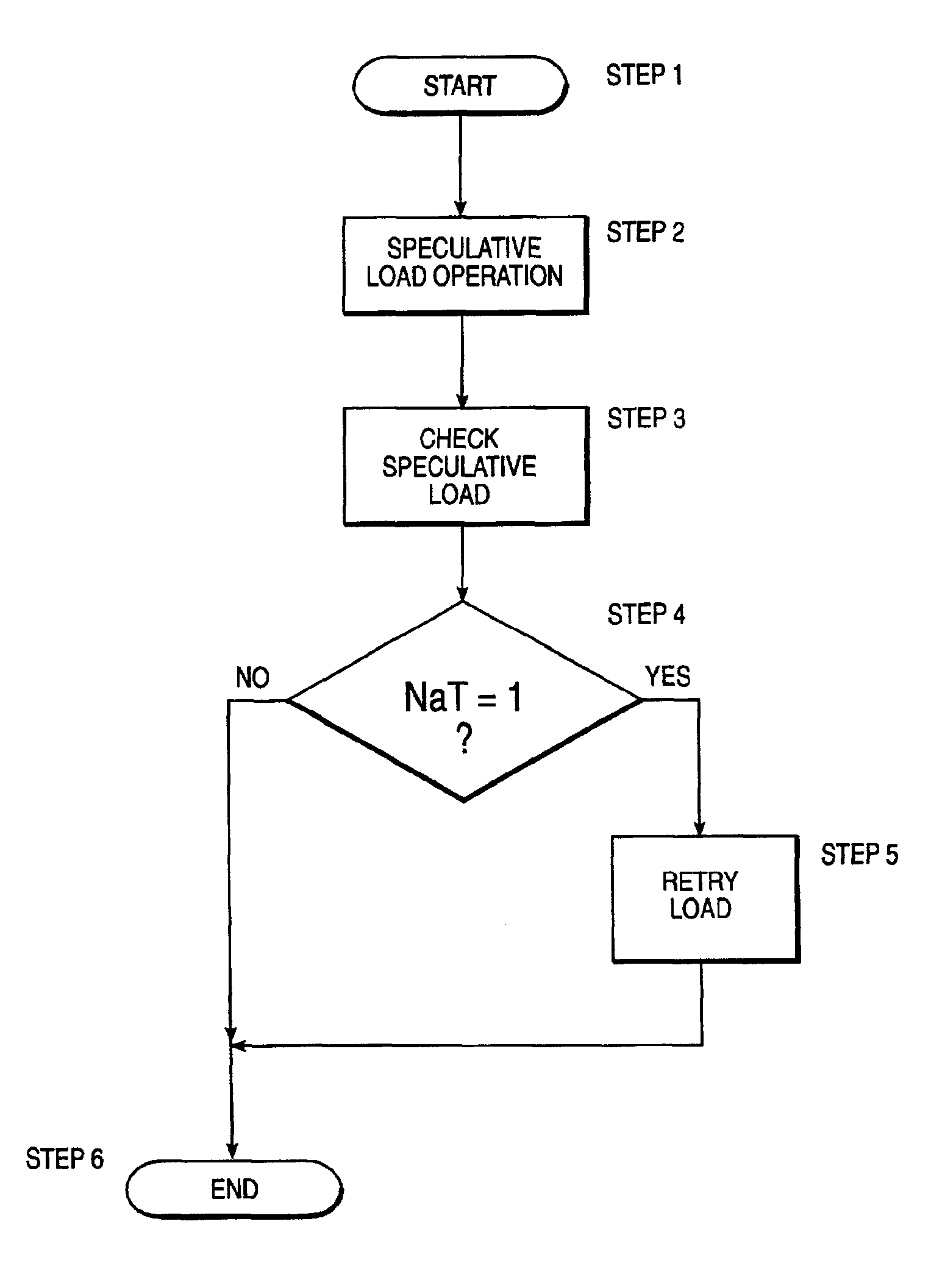 Microprocessor for executing speculative load instructions with retry of speculative load instruction without calling any recovery procedures