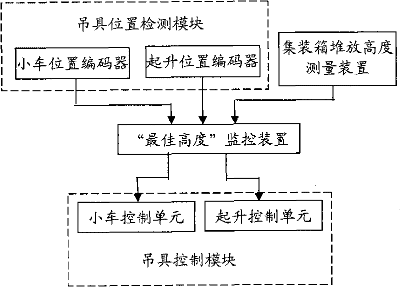 System and method for monitoring optimum hoisting height of shore bridge container