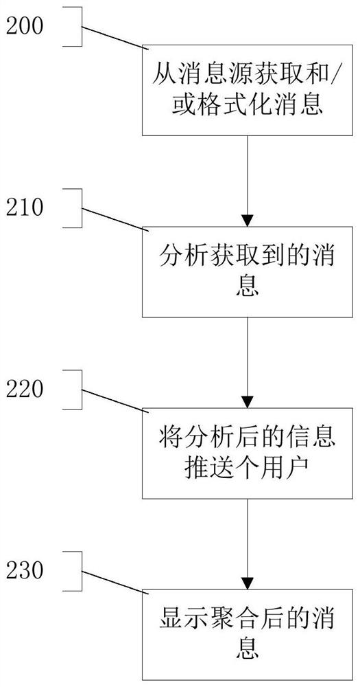 A plug-in-based personal message aggregation system