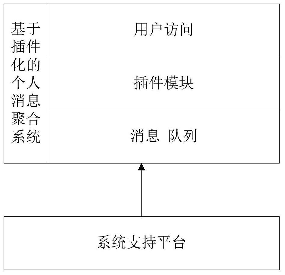 A plug-in-based personal message aggregation system