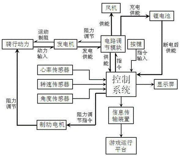 Exercise bike having motion sensing game function