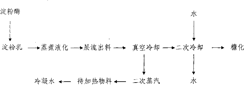 Method for recovering waste heat during processing of starchy material