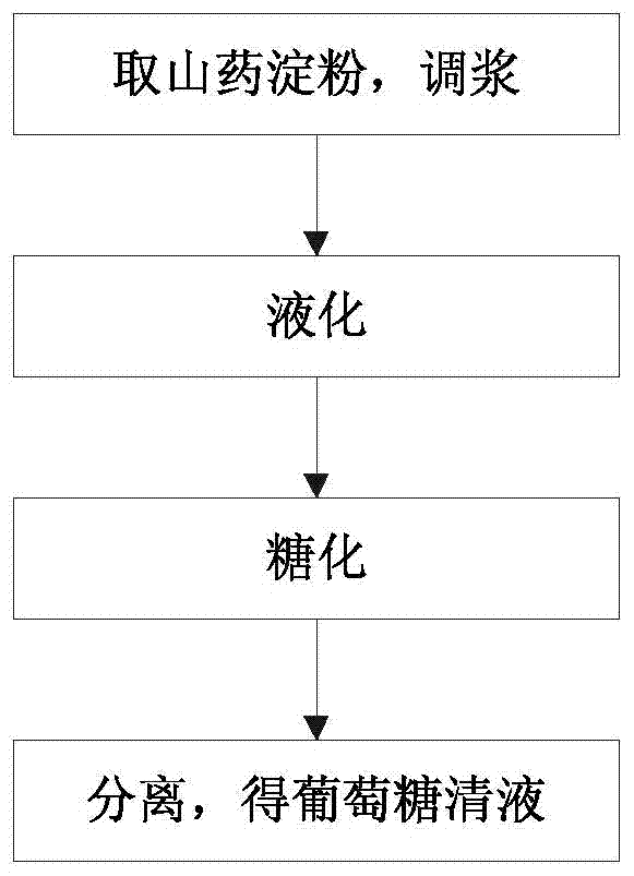 Method for preparing sugar from yam starch