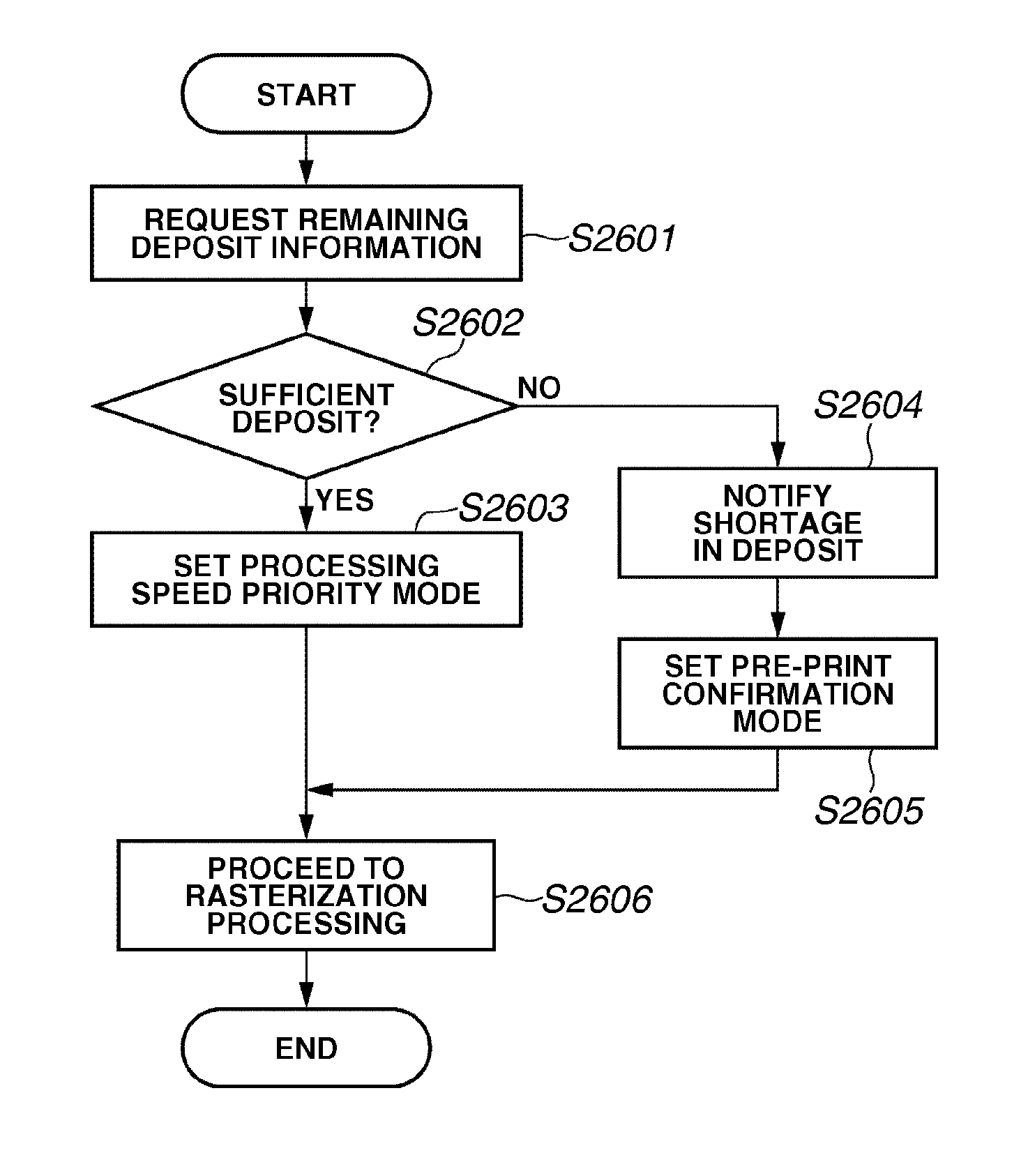 Image forming apparatus print processing method and charging control system