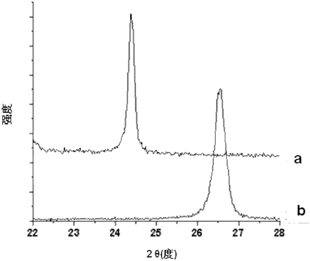 A kind of preparation method of graphene and graphene prepared by using the method