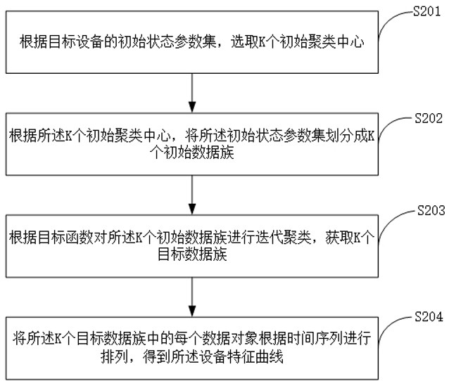 Equipment health state assessment method, device and computer equipment