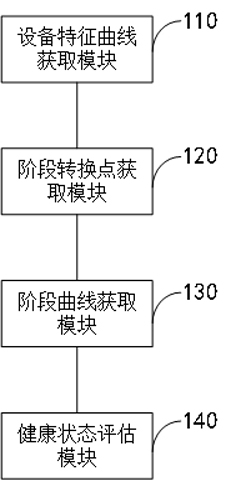 Equipment health state assessment method, device and computer equipment