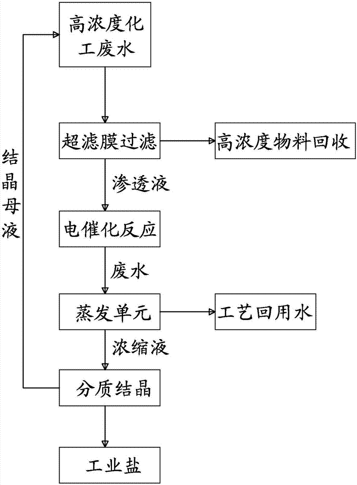 High-concentration chemical wastewater resourceful integrated treatment technology