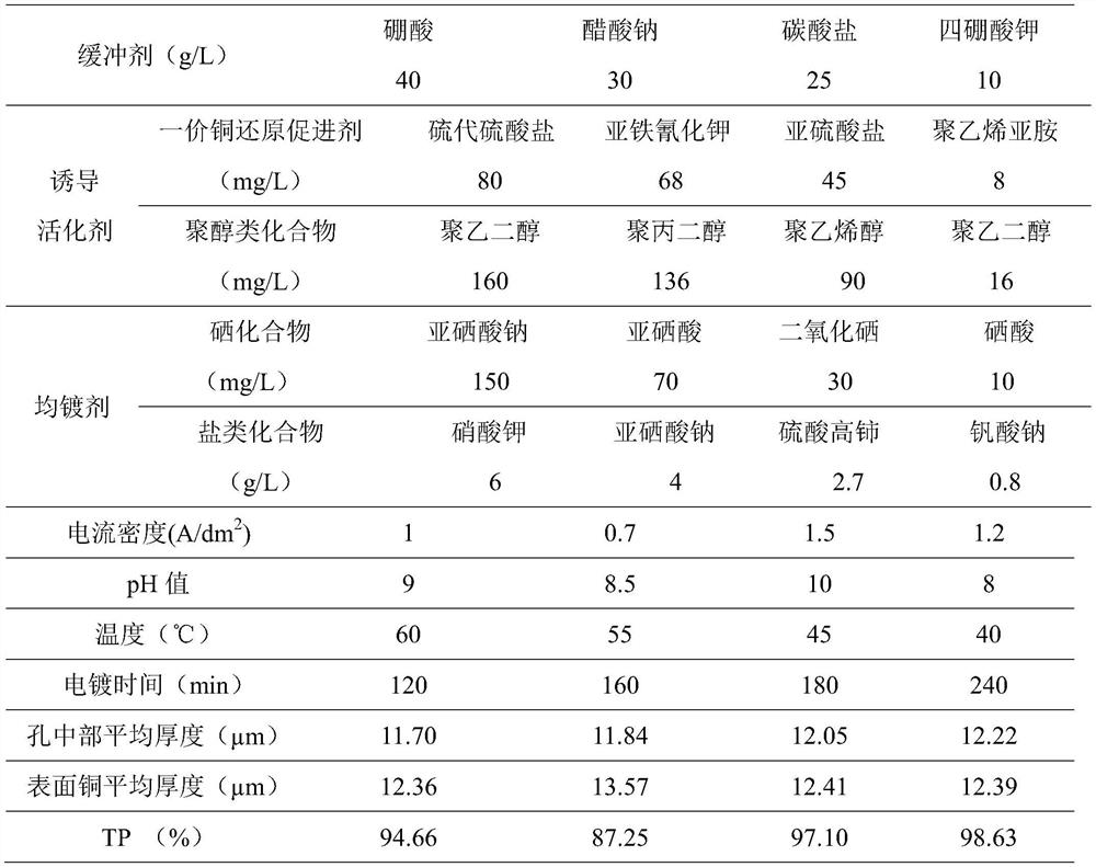 Copper salt alkalescent electroplating solution for PCB hole metallization and application of copper salt alkalescent electroplating solution