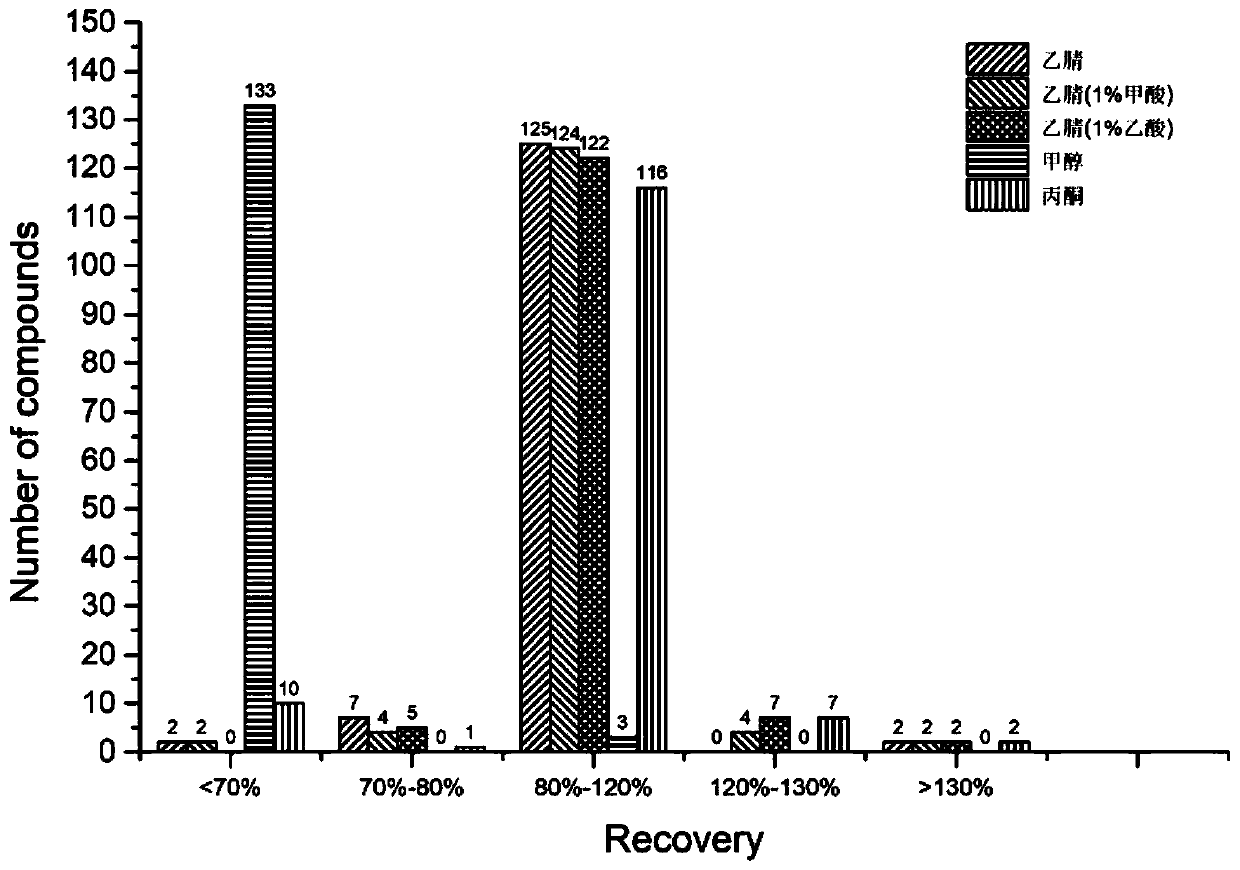 A lc-qtof-ms screening analysis method for pesticide residues in animal food