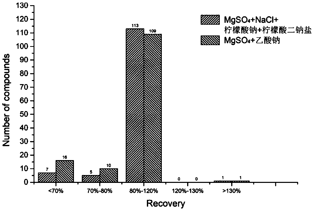 A lc-qtof-ms screening analysis method for pesticide residues in animal food