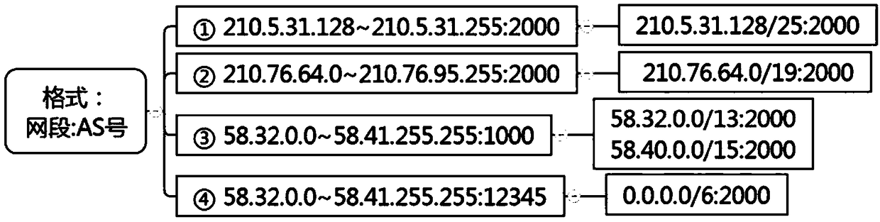 Method for quickly classifying IP addresses