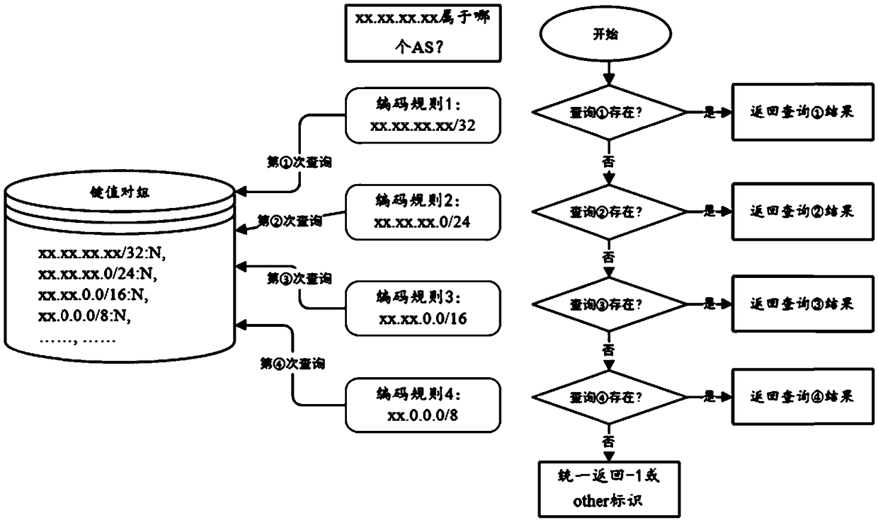 Method for quickly classifying IP addresses