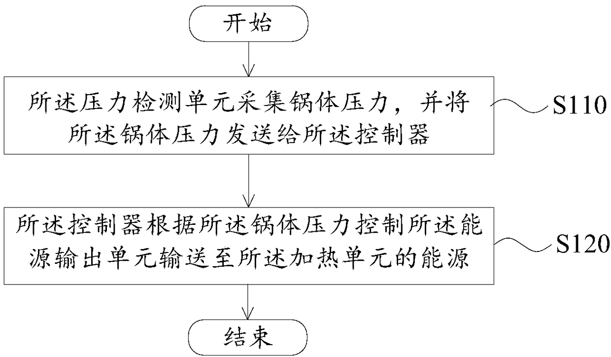 Heating power adjusting method and stove