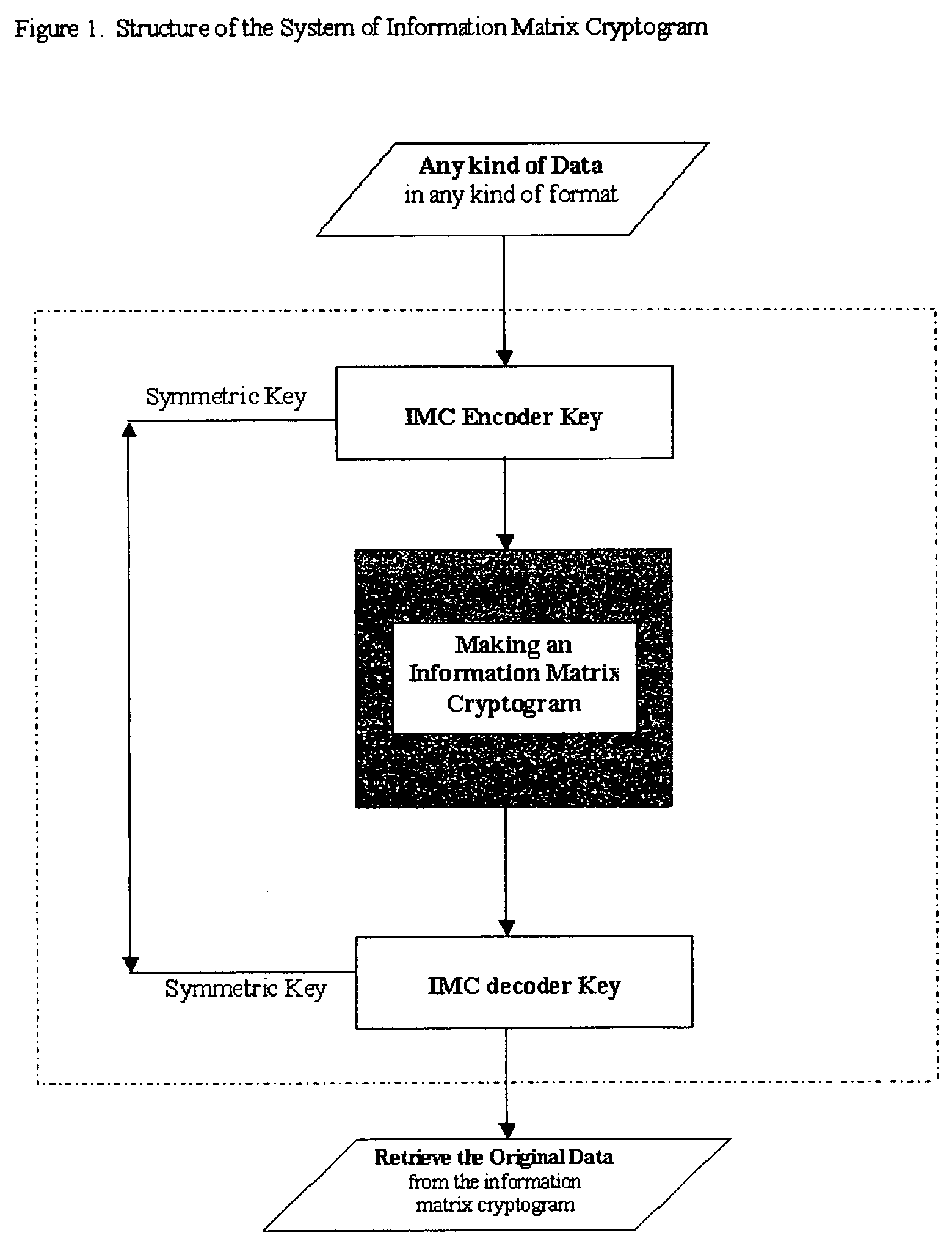 Information matrix cryptogram