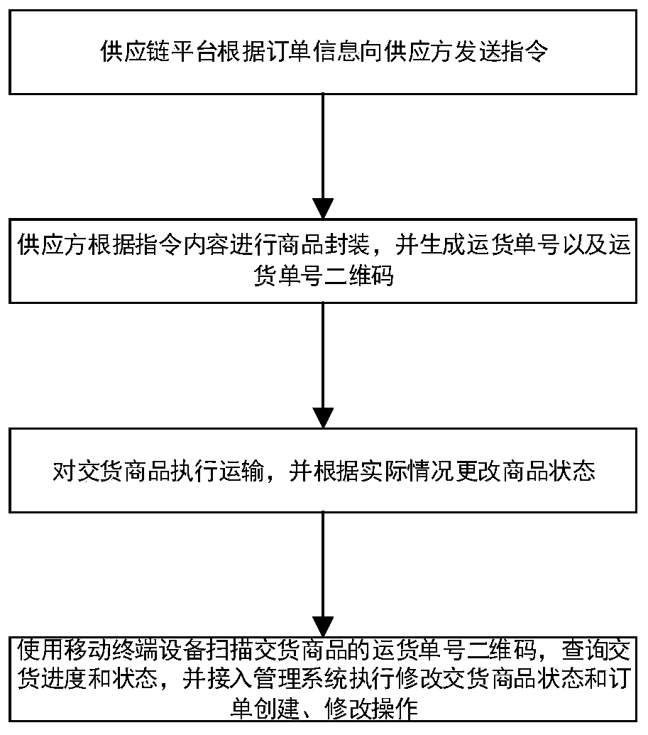 A supply chain platform management method and system