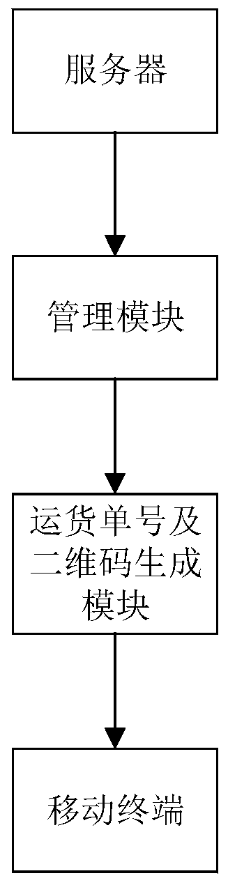 A supply chain platform management method and system