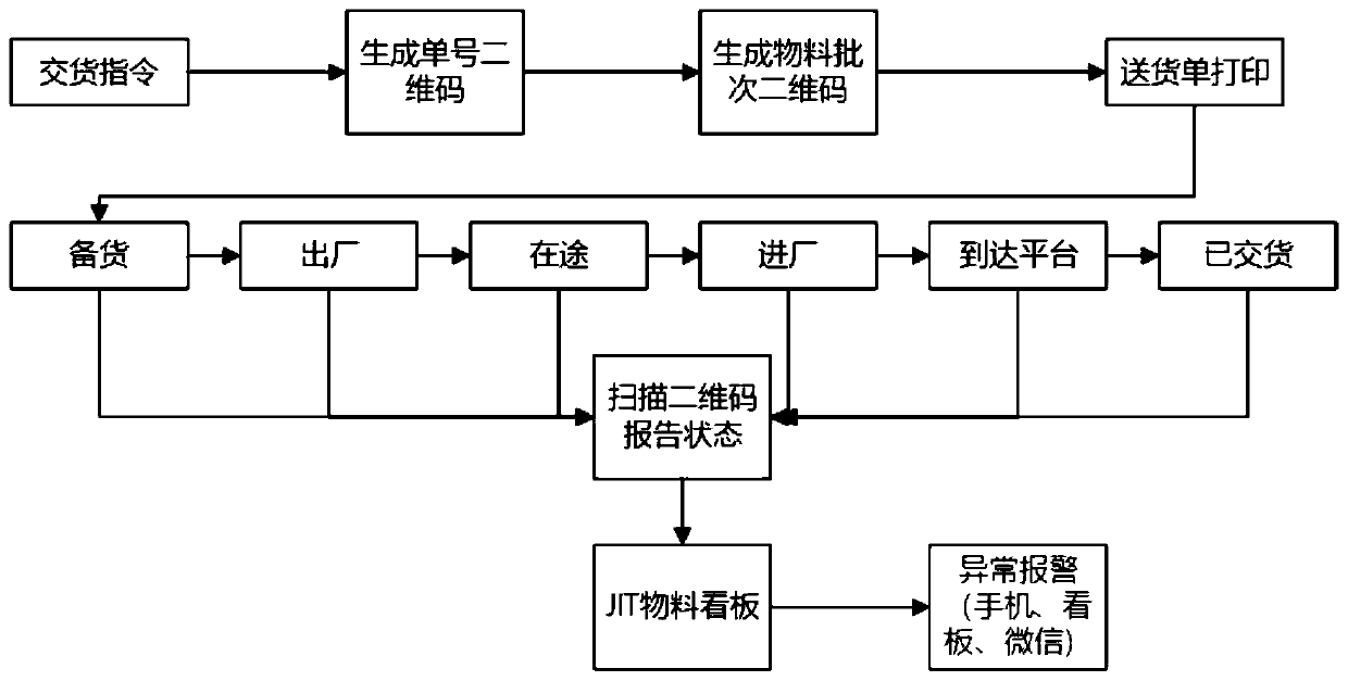 A supply chain platform management method and system