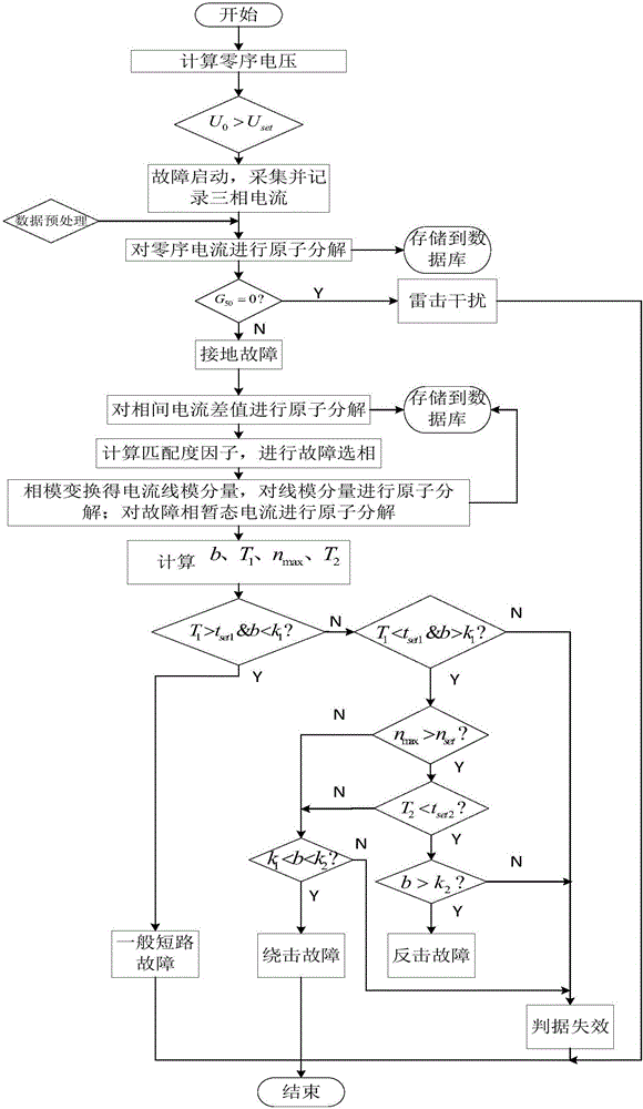 Lightning strike interference and fault identification method based on pso improved atomic decomposition method