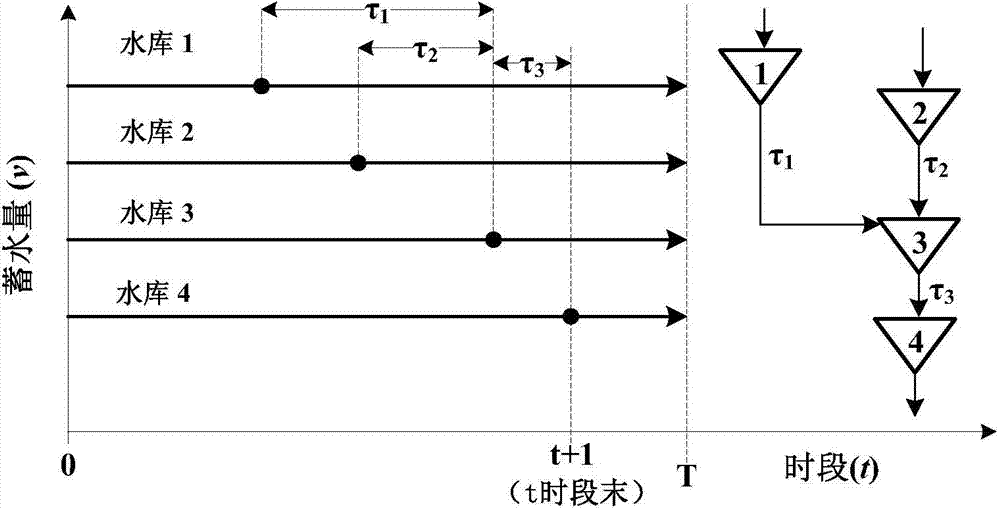 Short-term optimized dispatching method for cascade hydropower station