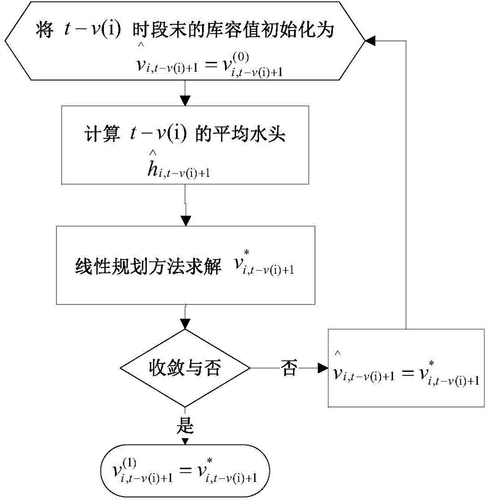 Short-term optimized dispatching method for cascade hydropower station