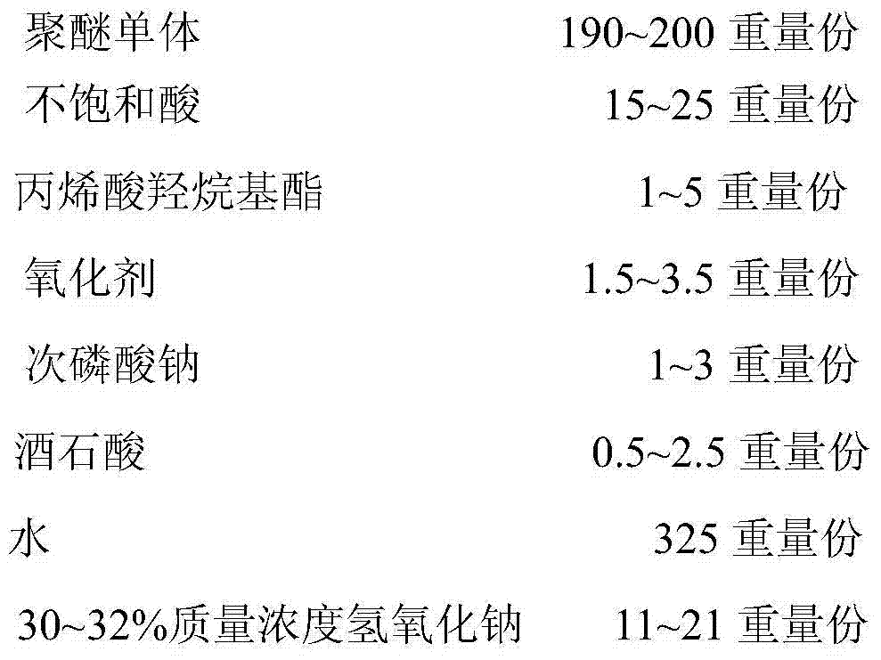 Polycarboxylate superplasticizer and preparation method thereof