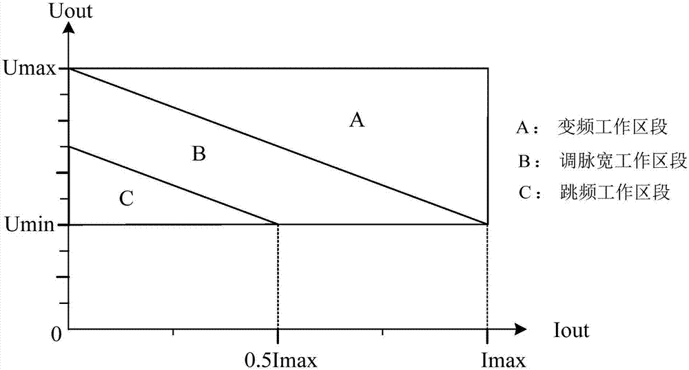 Wide range output control method for LLC resonant transformation circuit