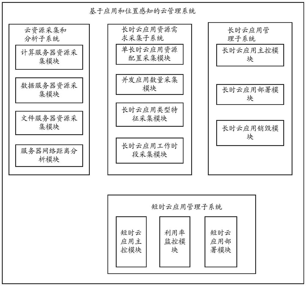 Cloud management system based on application and location awareness