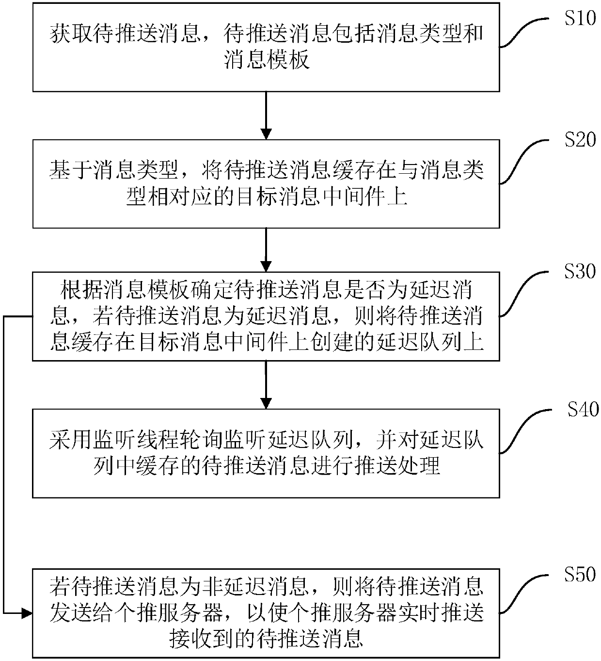 Delay message pushing method and apparatus, computer device and storage medium