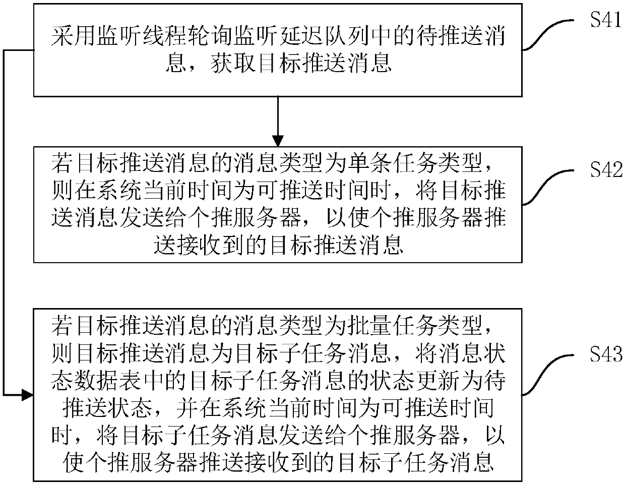 Delay message pushing method and apparatus, computer device and storage medium