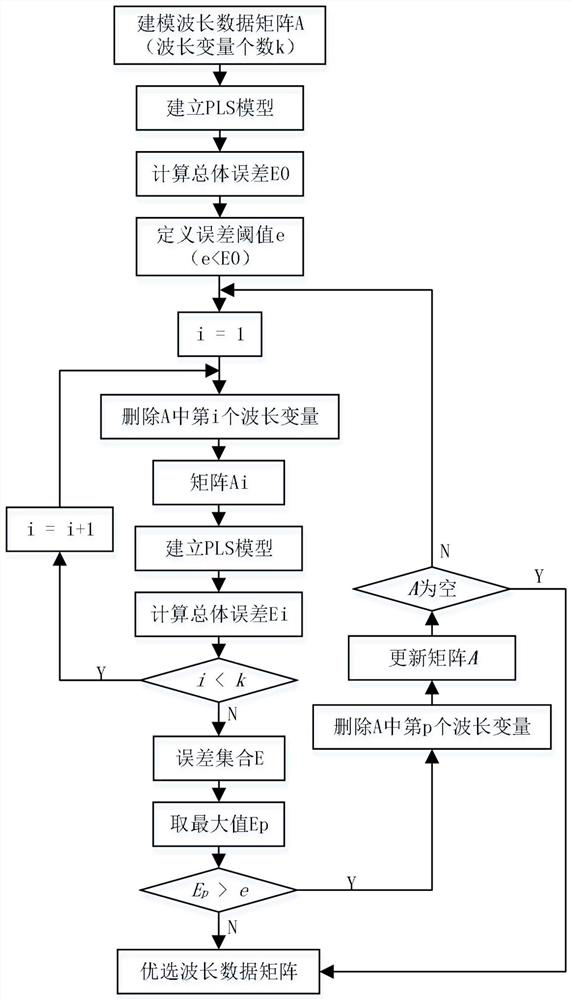 Nondestructive testing method for sugar degree and acidity of fruits based on spectral wavelength optimization