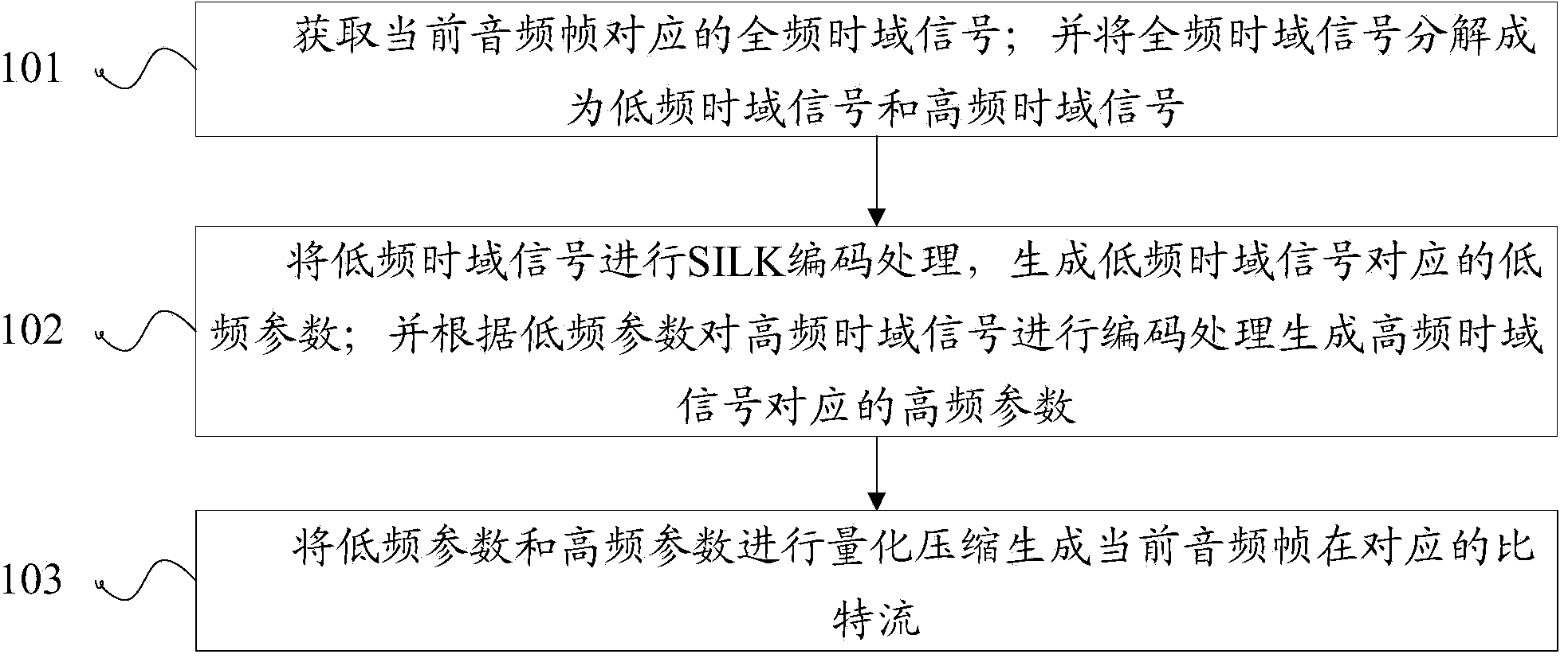 Sub-band coding and decoding method and device based on SILK coder decoder