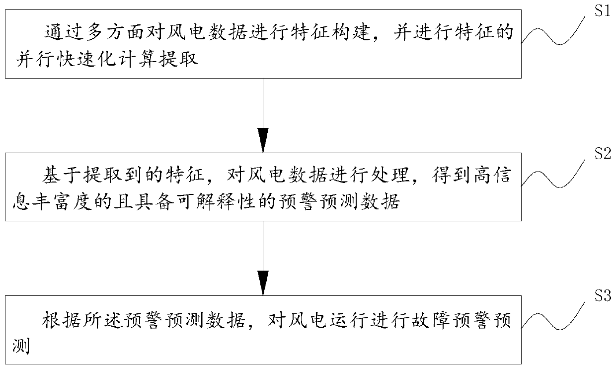 Wind-power fault early-warning prediction method