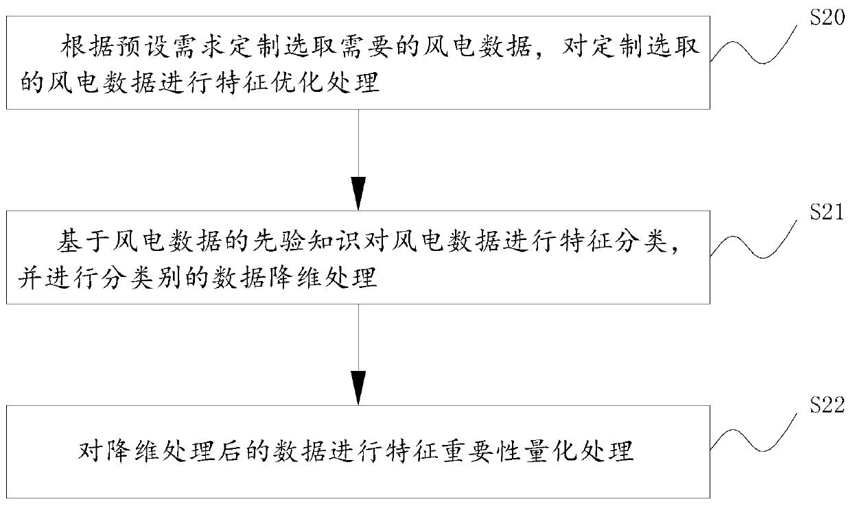 Wind-power fault early-warning prediction method