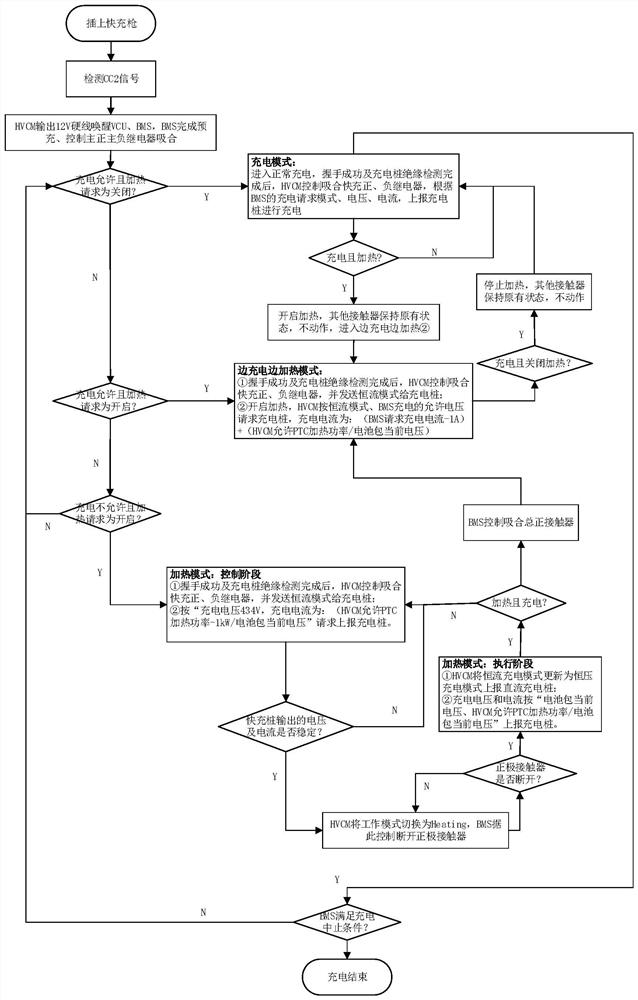 Quick-charging heating control method for electric automobile at low temperature