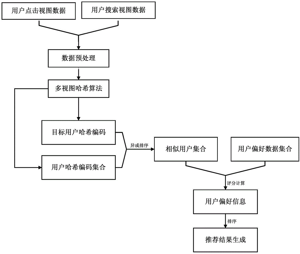 Book recommending method based on multi-view hash