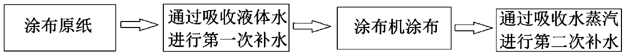 Water supplementing method in coating process of paper coating machine