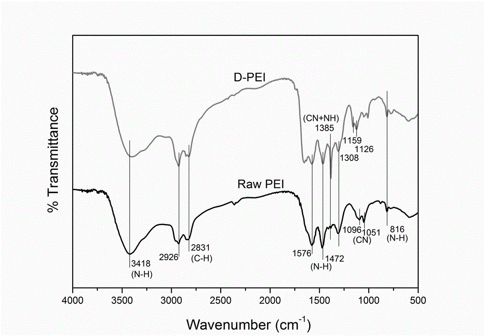 Method for preparing carbon quantum dots by virtue of polyethyleneimine decomposition