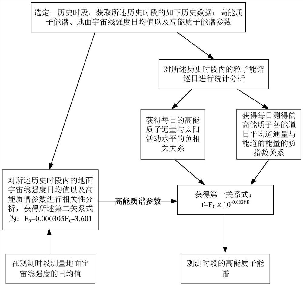 High-energy proton energy spectrum calculation method and calculation system